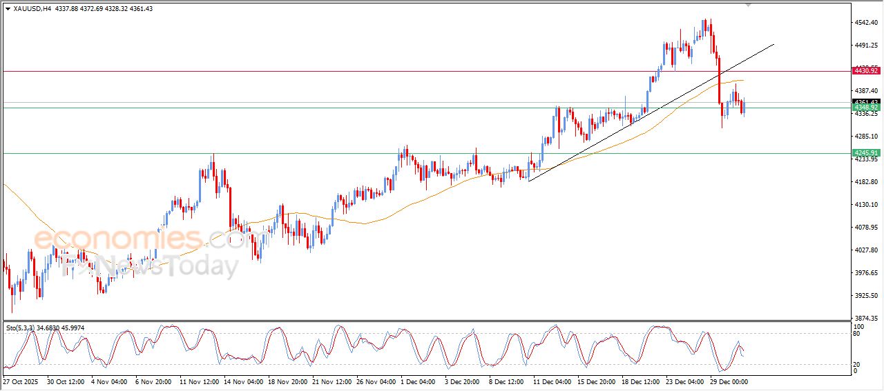 سعر البتكوين (BTCUSD) يتلقى بعض الدعم – توقعات اليوم – 31-12-2025