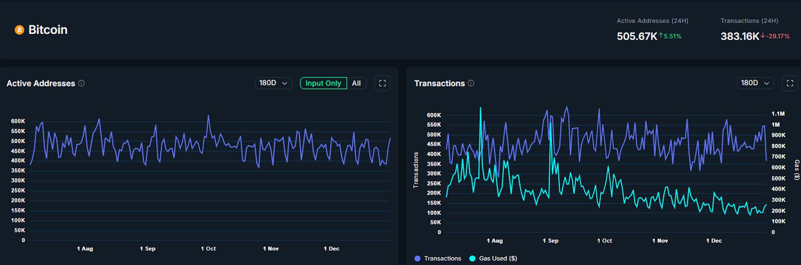 العملات الرقمية تتخلف عن الذهب والأسهم، لكن 2026 قد تتيح فرصة لـ”اللحاق بالركب”
