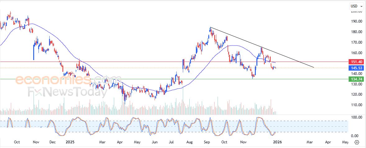 سعر سهم برودكوم (AVGO) يتحرك ضمن نطاق موجة تصحيحية هابطة – توقعات اليوم – 31-12-2025