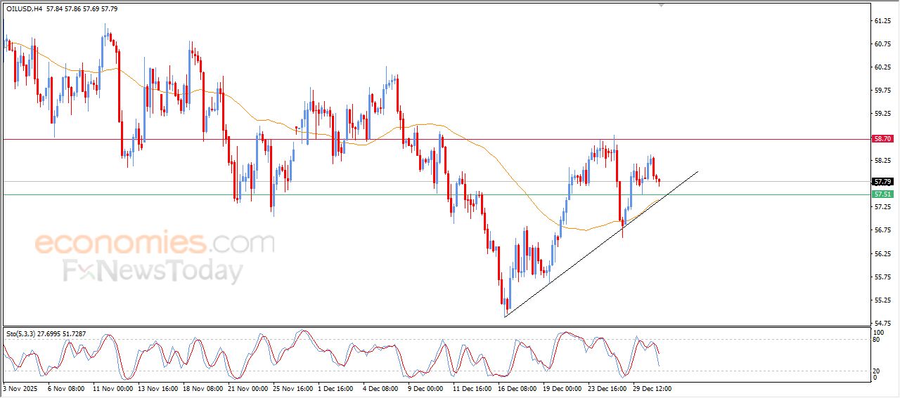 سعر النفط الخام يحاول اكتساب زخماً إيجابياً – توقعات اليوم – 31-12-2025