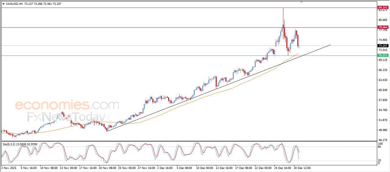 سعر الفضة يشهد خسائر حادة – توقعات اليوم – 31-12-2025