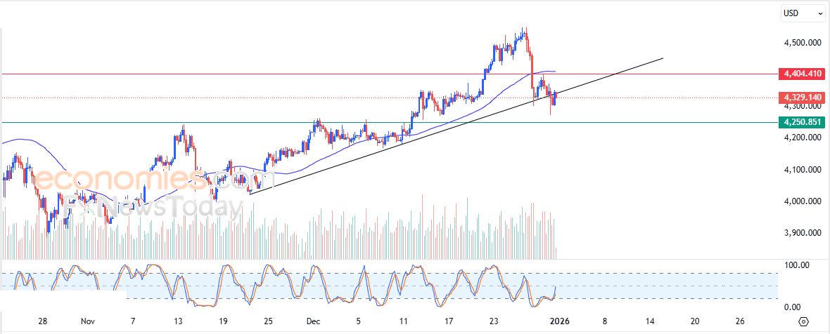 تحديث مسائي لسعر الذهب اليوم 31-12-2025