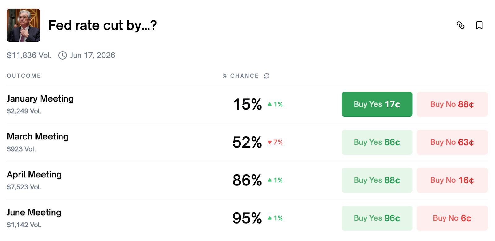 خفض الفائدة من قبل الاحتياطي الفيدرالي في 2026 قد يكون “المحفّز الرئيسي” لعودة المستثمرين الأفراد إلى سوق العملات الرقمية