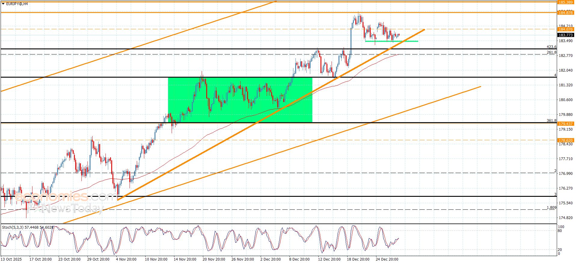 سعر اليورو مقابل الين ينحصر بنطاق ضيق-توقعات اليوم 31-12-2025