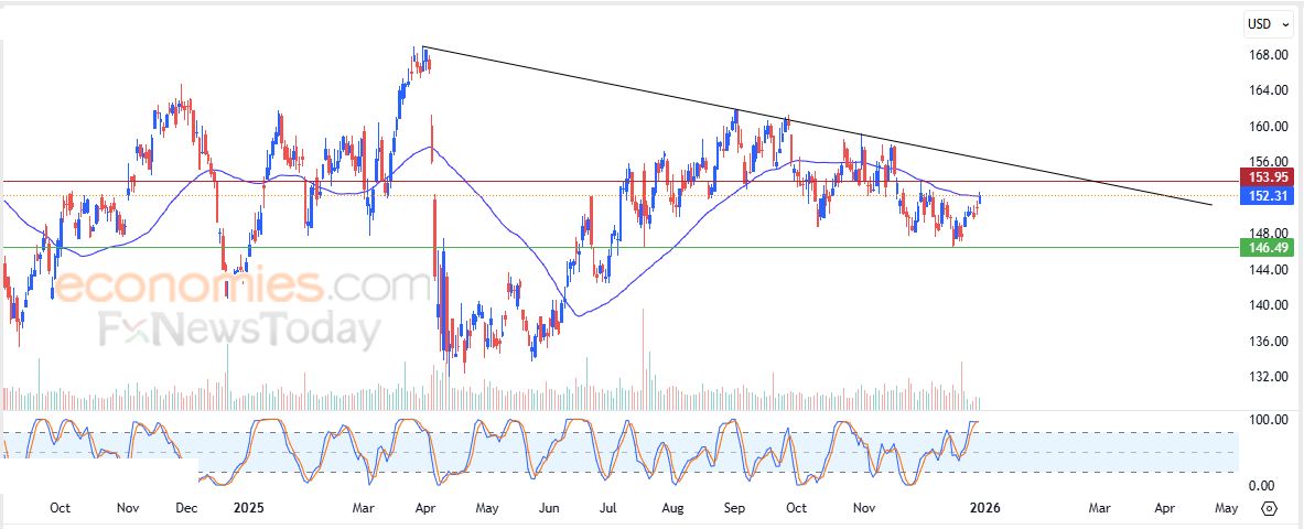 داش (DASHUSD) يشهد تحركات جانبية ضيقة – تحليل – 31-12-2025
