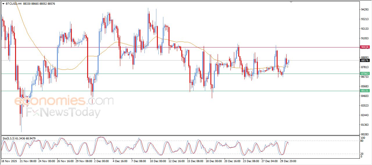 سعر البتكوين (BTCUSD) يتلقى بعض الدعم – توقعات اليوم – 31-12-2025
