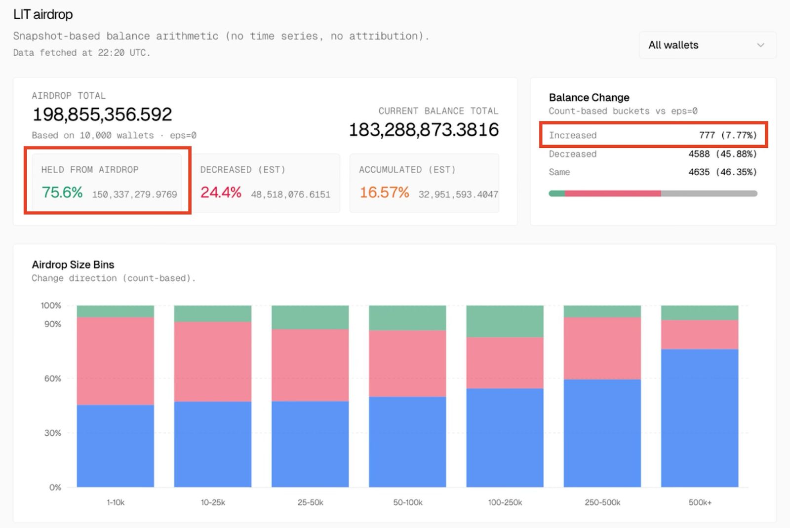 Bubblemaps: إيردروب Lighter بقيمة 675 مليون دولار يصبح عاشر أكبر إيردروب في تاريخ العملات الرقمية