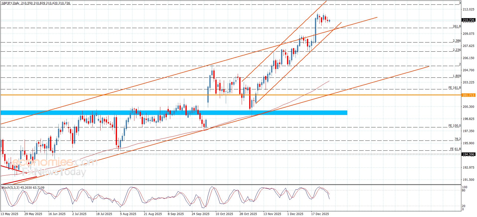 سعر الباوند مقابل الين يكرر التذبذب الجانبي-توقعات اليوم 31-12-2025