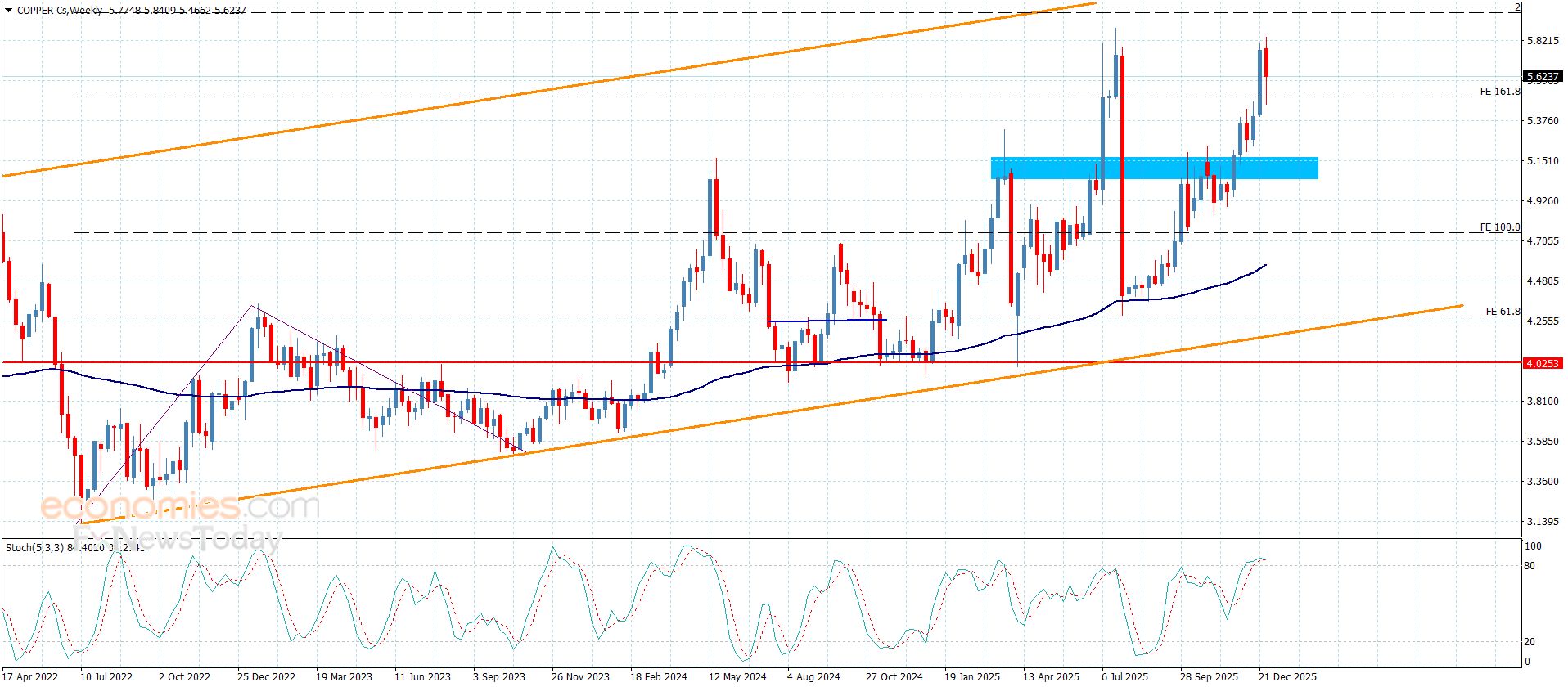 سعر النحاس دون أي جديد-توقعات اليوم 31-12-2025