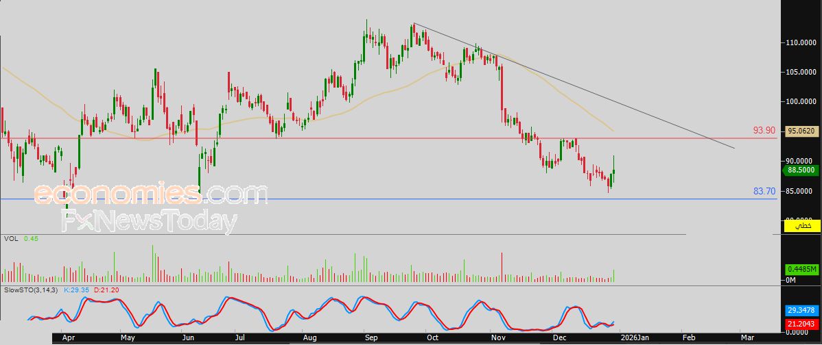 سعر الذهب يرتفع بتأثير دعمه الحالي - توقعات اليوم – 31-12-2025