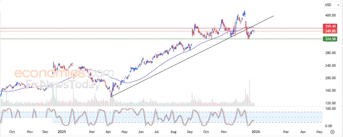 كاردانو (ADAUSD) يعاني من الضغوط السلبية – تحليل – 31-12-2025