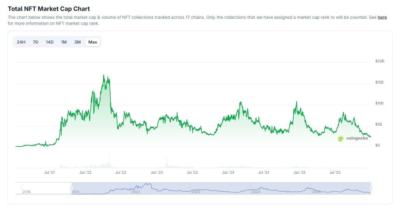 مزيد من الـNFTs وأموال أقل: المعروض يرتفع إلى 1.3 مليار فيما تنخفض المبيعات 37% في 2025