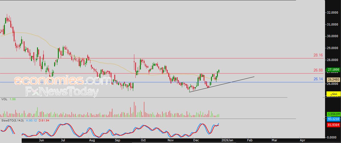 سعر النفط الخام يحاول اكتساب زخماً إيجابياً – توقعات اليوم – 31-12-2025