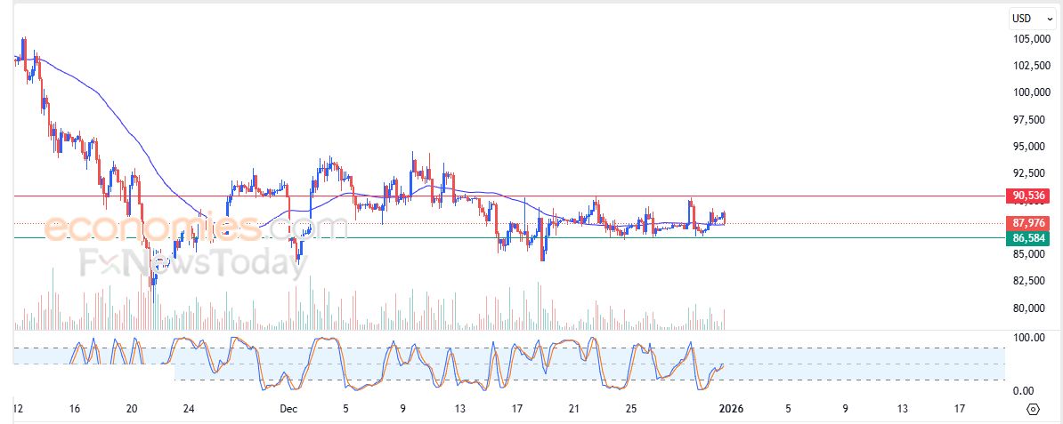 تحديث مسائي لسعر البتكوين اليوم 31-12-2025