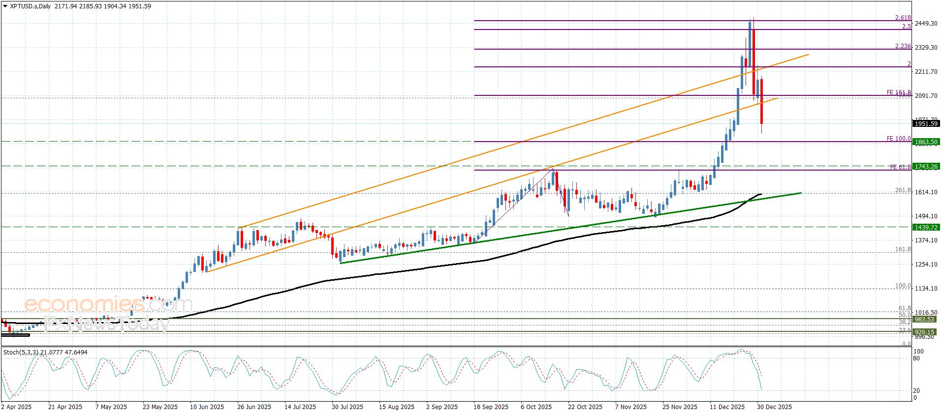سعر الباوند مقابل الين يكرر التذبذب الجانبي-توقعات اليوم 31-12-2025