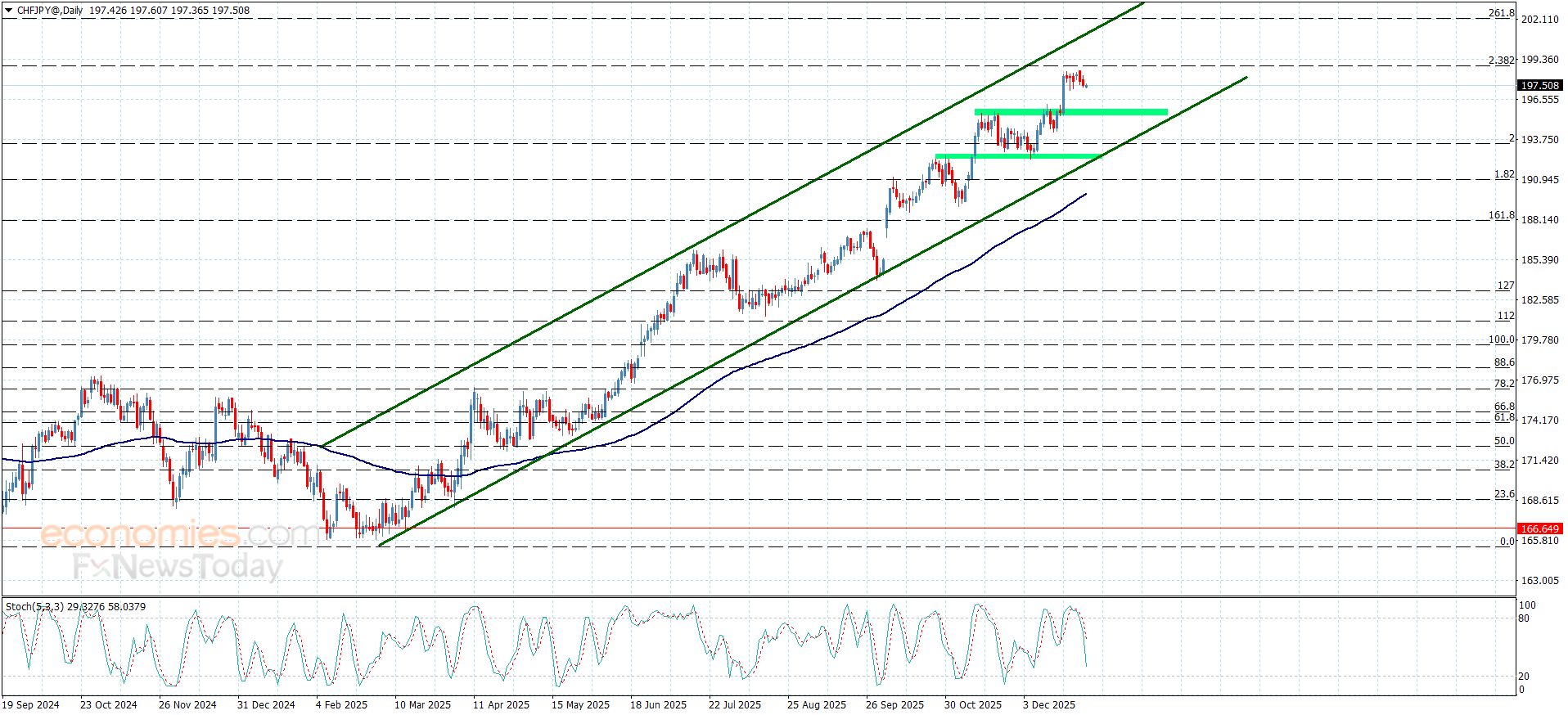 تحديث توقع سعر الذهب اليوم 31-12-2025