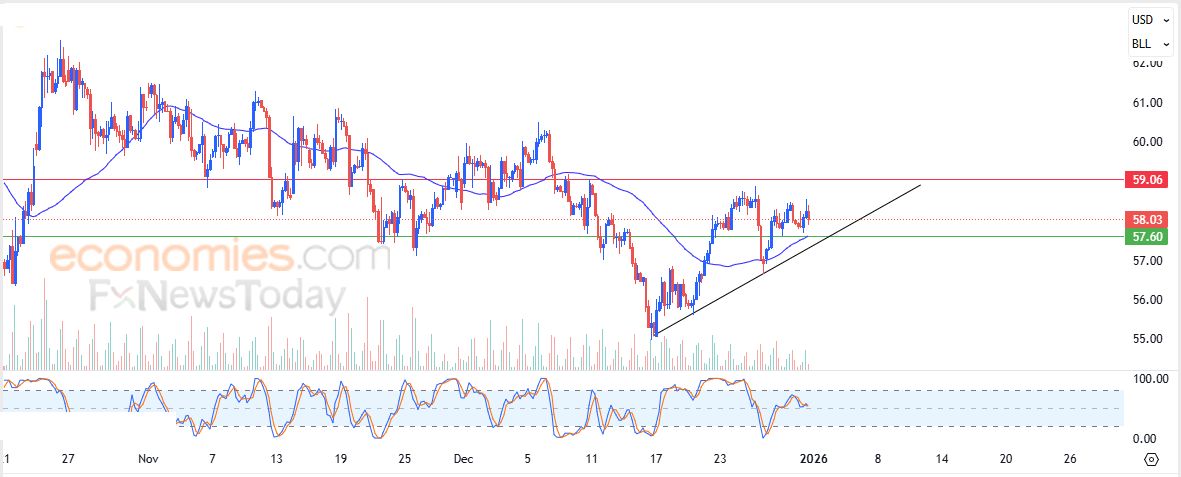 تحديث مسائي لسعر النفط الخام اليوم 31-12-2025