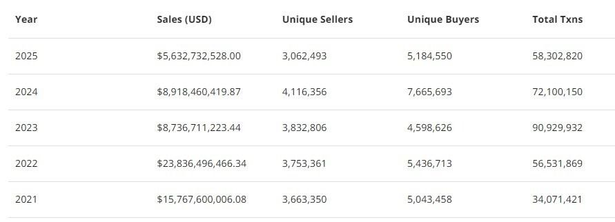 مزيد من الـNFTs وأموال أقل: المعروض يرتفع إلى 1.3 مليار فيما تنخفض المبيعات 37% في 2025