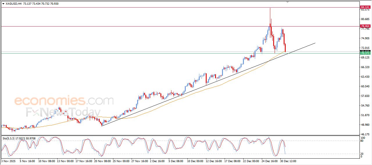تحديث توقع سعر الفضة اليوم 31-12-2025