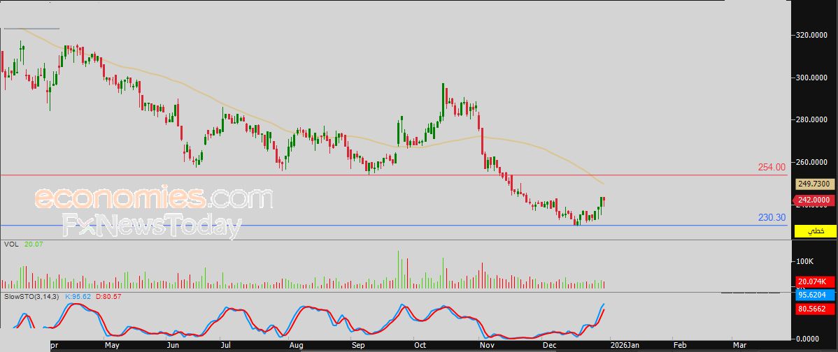 سعر اليورو مقابل الدولار يكسر خط اتجاه صاعد – توقعات اليوم – 31-12-2025