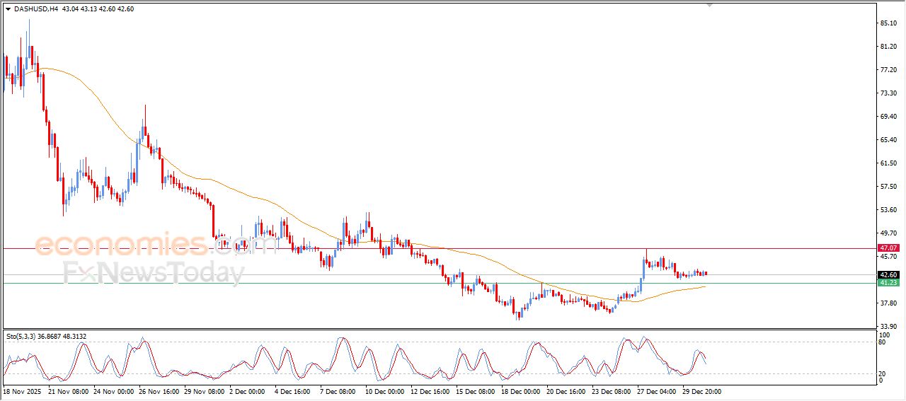 داش (DASHUSD) يشهد تحركات جانبية ضيقة – تحليل – 31-12-2025