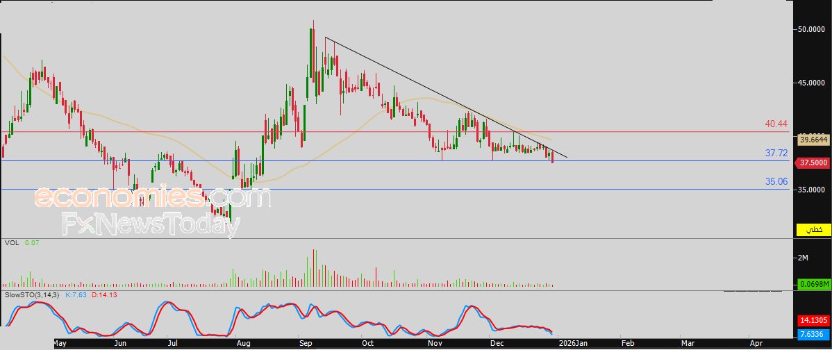 سعر سهم ثمار (4160) يتخطى دعم محوري – توقعات اليوم – 31-12-2025