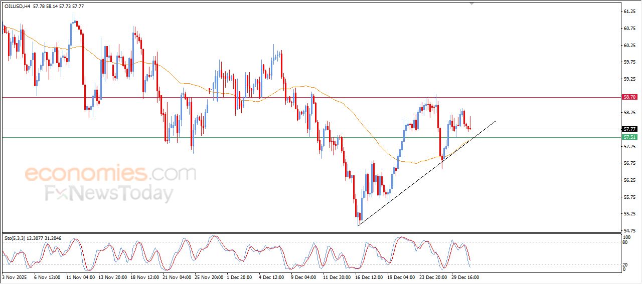 تحديث توقع سعر النفط الخام اليوم 31-12-2025