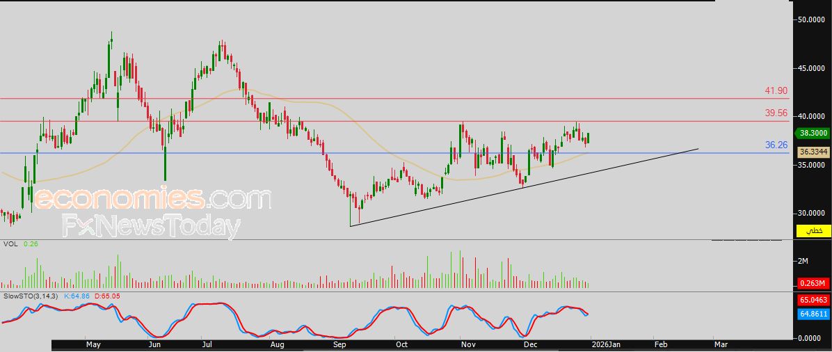 سعر سهم الجبس (2090) يبدأ بالتعافي – توقعات اليوم – 01-01-2026