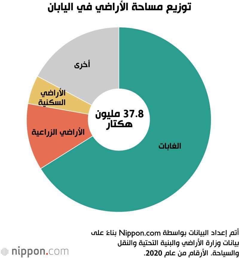 اليابان | تراجع خطير في الرقعة الزراعية اليابانية: أرقام قياسية تُدقّ ناقوس الخطر