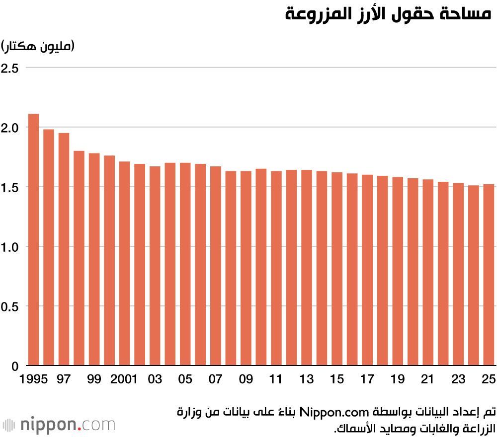 اليابان | تراجع خطير في الرقعة الزراعية اليابانية: أرقام قياسية تُدقّ ناقوس الخطر
