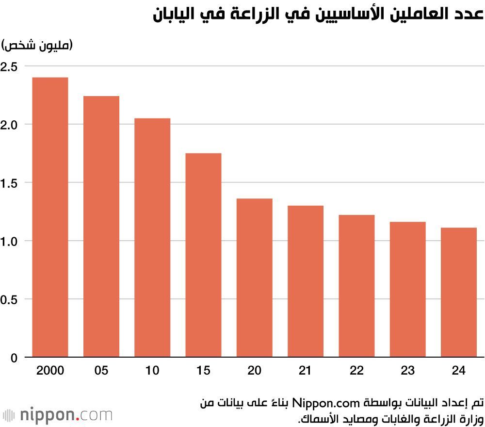 اليابان | تراجع خطير في الرقعة الزراعية اليابانية: أرقام قياسية تُدقّ ناقوس الخطر