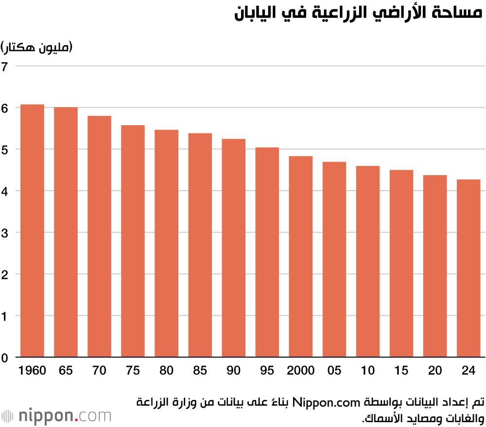 اليابان | تراجع خطير في الرقعة الزراعية اليابانية: أرقام قياسية تُدقّ ناقوس الخطر