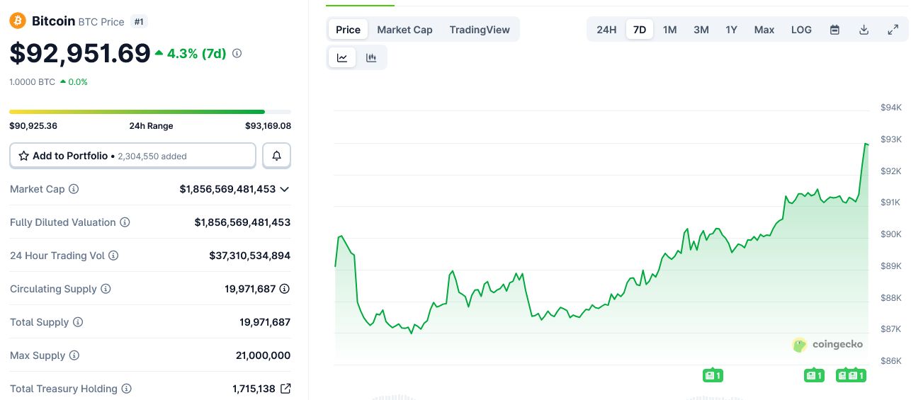 ترامب يلوّح بإجراءات ضد كولومبيا مع اقتراب بيتكوين من 93 ألف دولار
