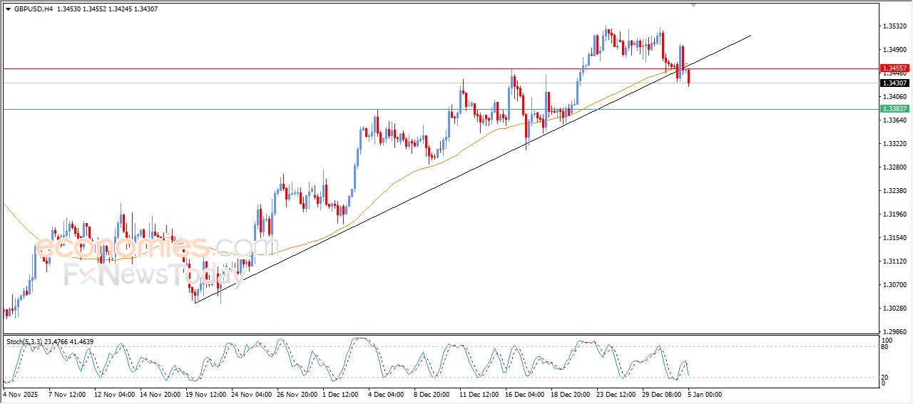 سعر الدولار الاسترالي مقابل الدولار الأمريكي يرتكز لدعم محوري – توقعات اليوم – 05-01-2026