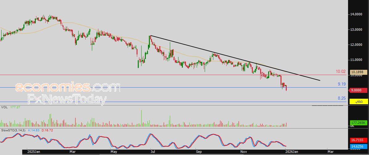 سعر سهم نقي (2282) محاط بالضغوط الإيجابية – توقعات اليوم – 05-01-2026