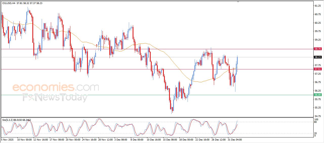 تحديث مسائي لسعر النفط الخام اليوم 05-01-2026