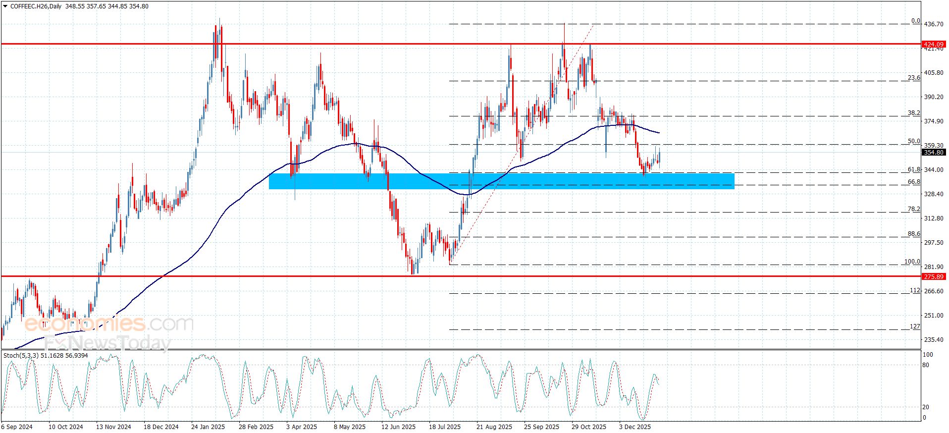 سعر القهوة يكرر الثبات الإيجابي– توقعات اليوم 5-1-2026