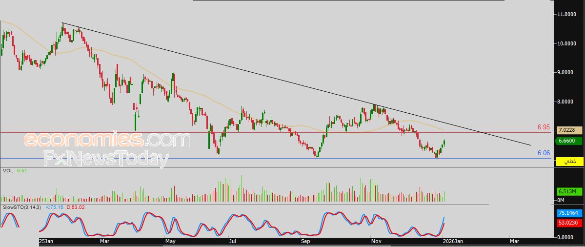 سعر سهم الجوف الزراعية (6070) يهاجم خط اتجاه فرعي هابط – توقعات اليوم – 05-01-2026