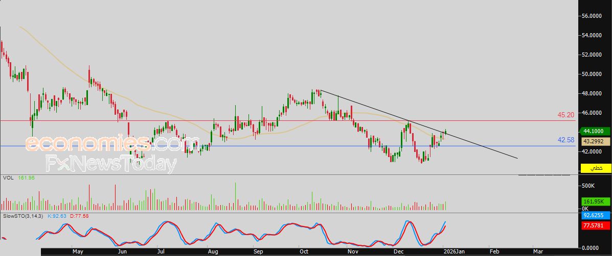 سعر النفط الخام يتذبذب بقوة بين إشارات إيجابية وضغوط هابطة – توقعات اليوم – 05-01-2026