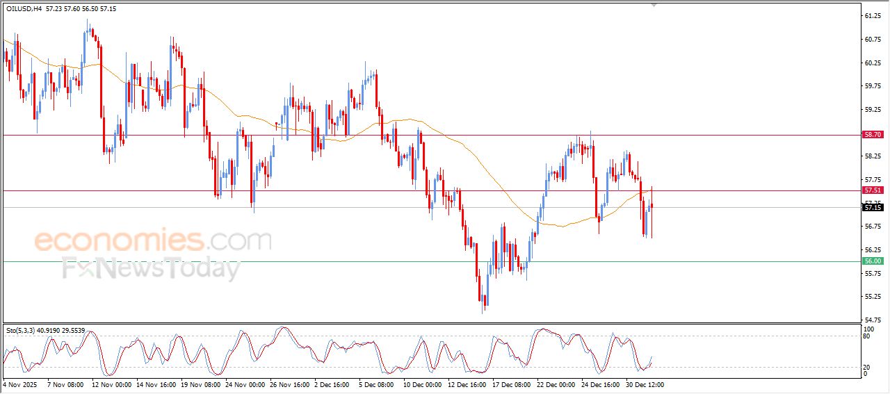 سعر النفط الخام يتذبذب بقوة بين إشارات إيجابية وضغوط هابطة – توقعات اليوم – 05-01-2026