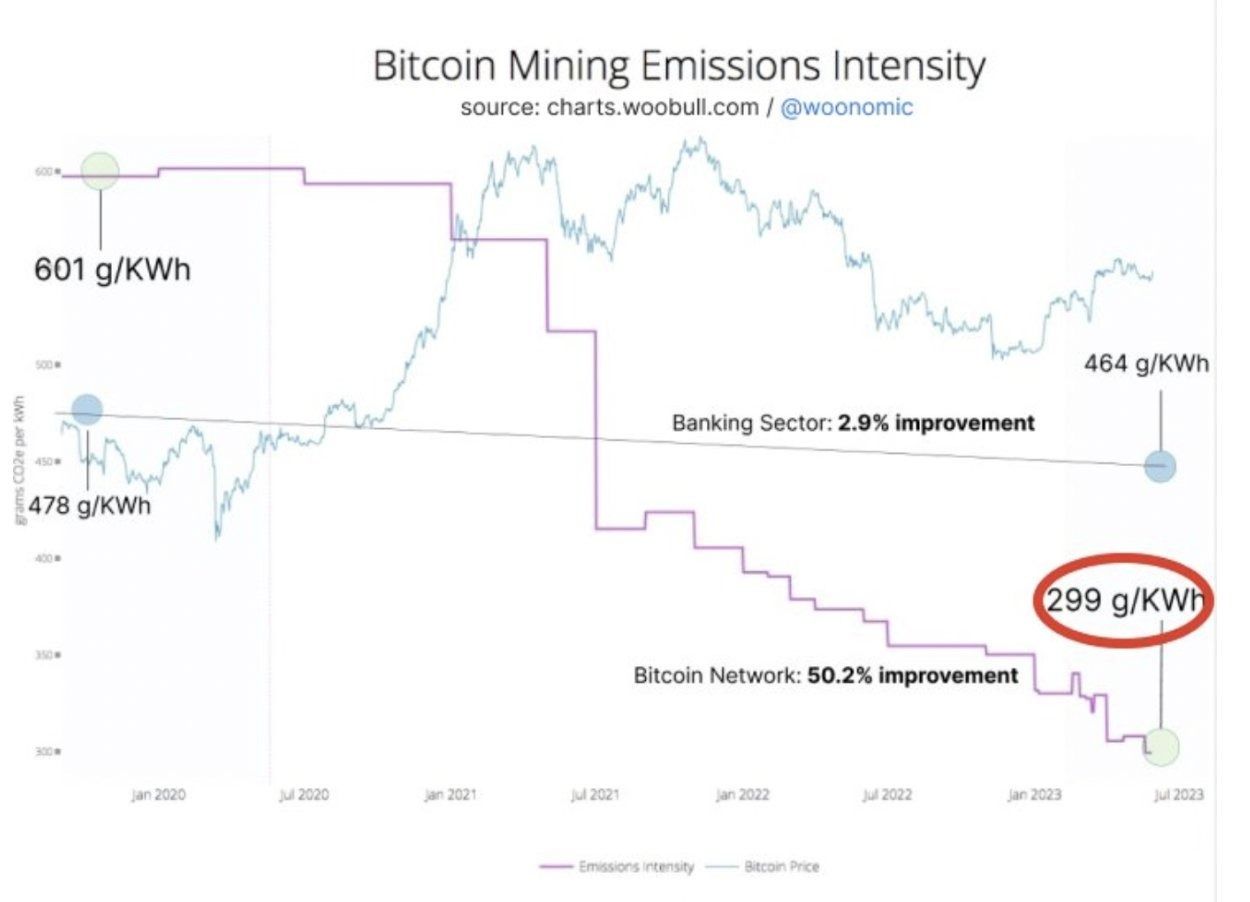 خبير في معايير ESG يفنّد 9 خرافات حول استهلاك بيتكوين للطاقة بالاستناد إلى البيانات