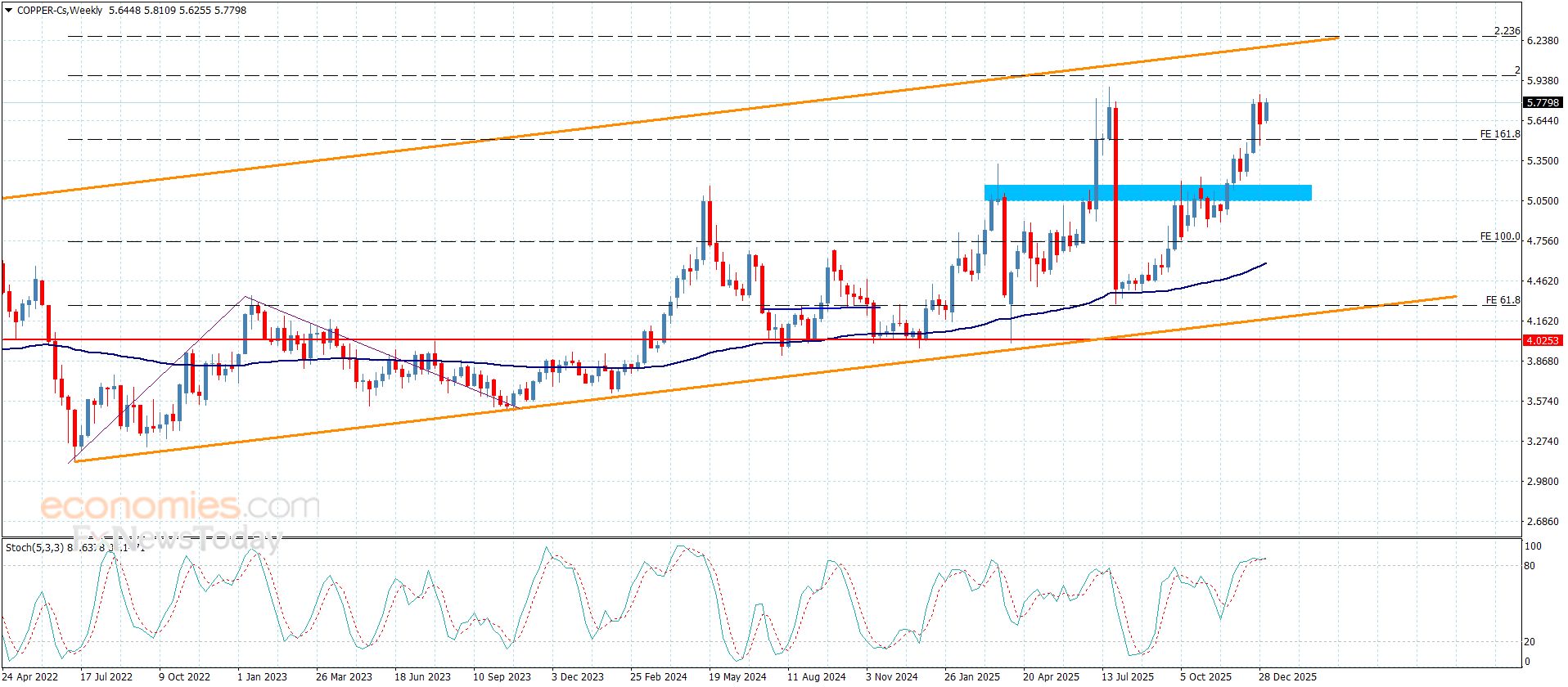سعر النحاس يستعد للانطلاق-توقعات اليوم 5-1-2026