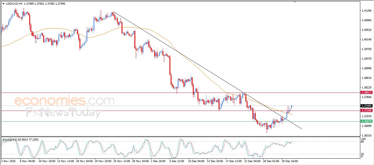 سعر الدولار مقابل الدولار الكندي يتخلص من ضغوطه السلبية – توقعات اليوم – 05-01-2026