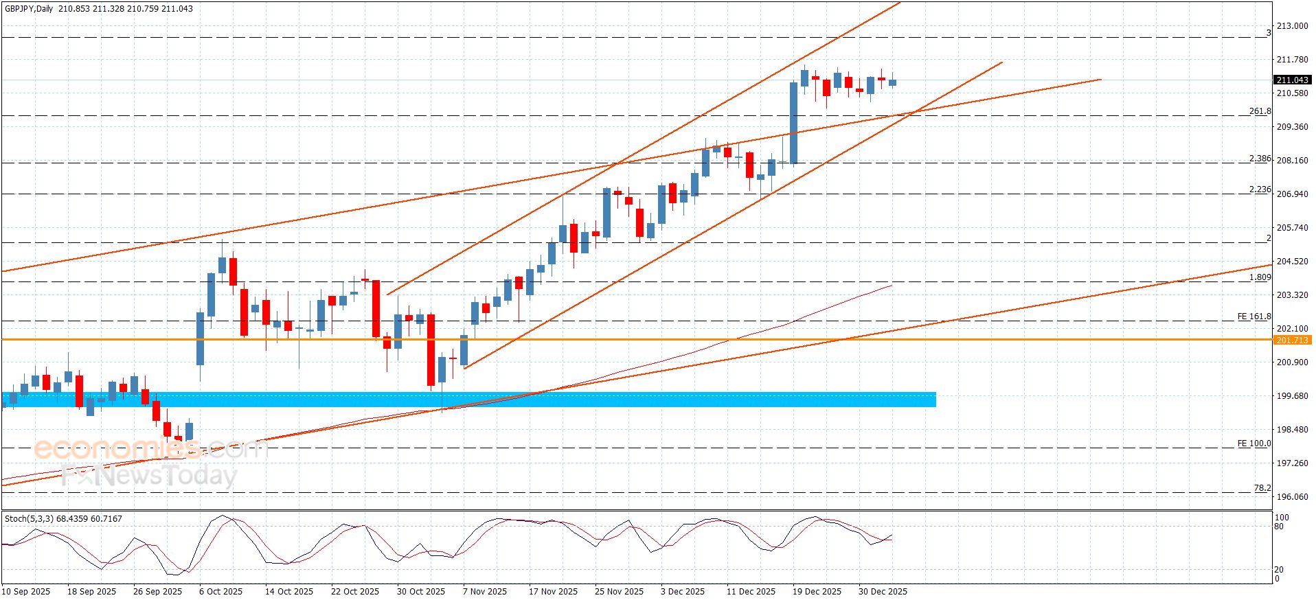 سعر الباوند مقابل الين يتذبذب دون الحاجز-توقعات اليوم 5-1-2026