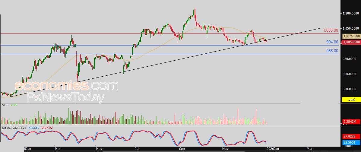 سعر سهم التأمين العربية (8160) يعمق من خسائره – توقعات اليوم – 05-01-2026
