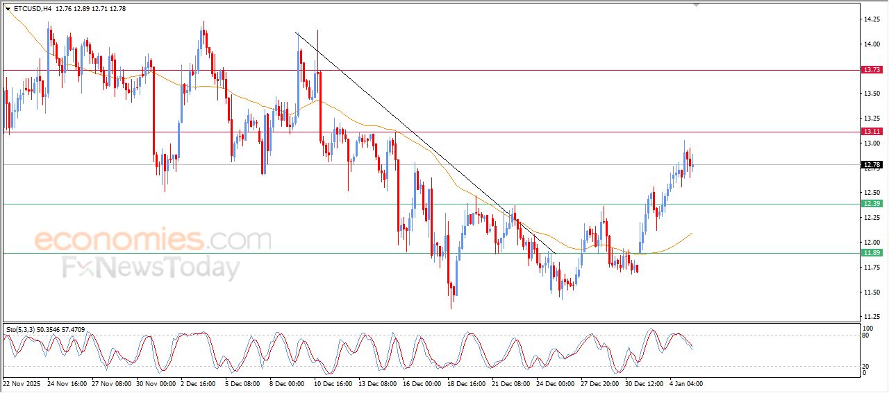 إيثيروم كلاسيك كوين (ETCUSD) يشهد تداولات متذبذبة – تحليل – 05-01-2026