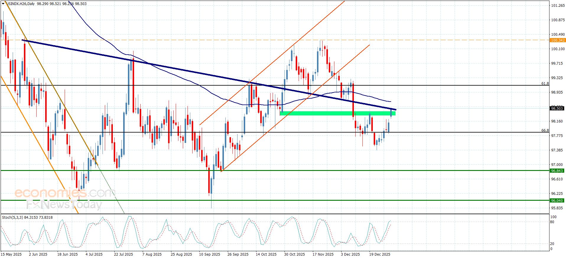 تحديث توقع سعر اليورو مقابل الدولار اليوم 05-01-2026