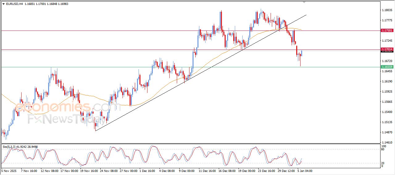 تحديث مسائي لزوج اليورو مقابل الدولار اليوم 05-01-2026