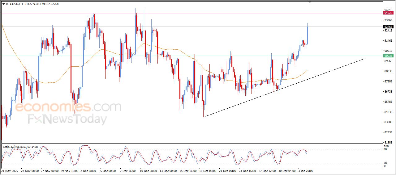سعر البتكوين (BTCUSD) يتأثر كثيراً بتحسن مؤشرات الزخم – توقعات اليوم – 05-01-2026