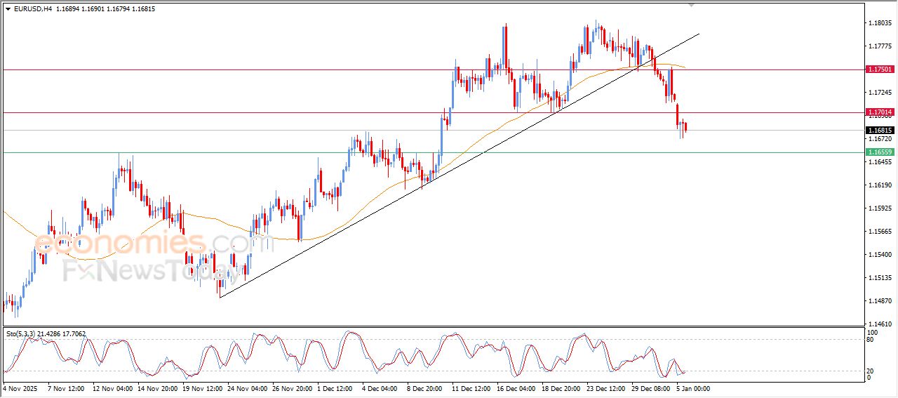 تحديث توقع سعر اليورو مقابل الدولار اليوم 05-01-2026